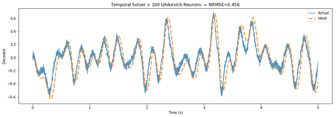 temporal_solver